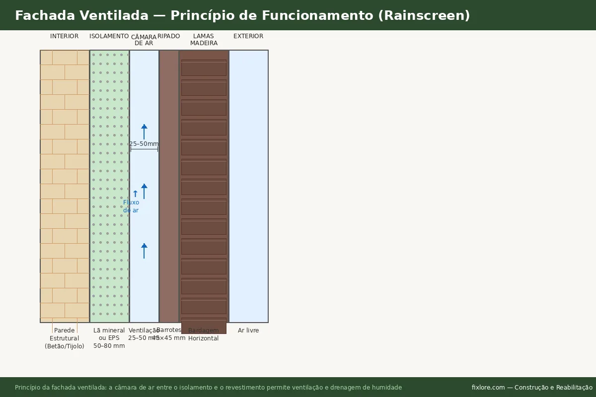 Diagrama de secção de fachada ventilada (rainscreen) com câmara de ar de 25 mm entre lamas de madeira e parede existente